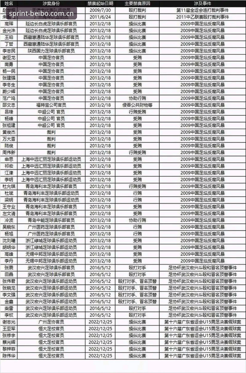 中国足协第三批禁足名单最新消息：17人终身禁赛，48人受罚，涉及多家俱乐部高层